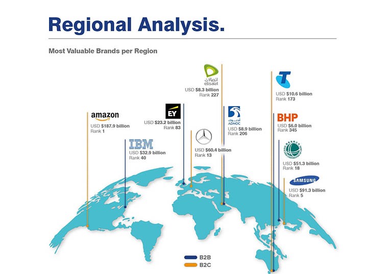 Etisalat recognised as most valuable portfolio brand in MENA region Image