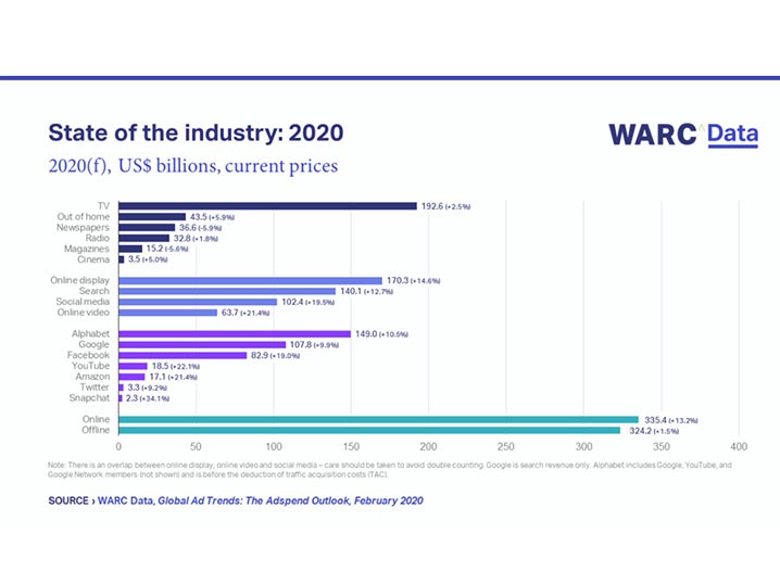 Global advertising spend is set to rise by 7.1% to $660bn this year, Image