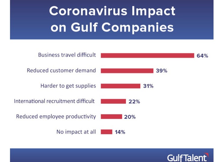 Coronavirus' Impact on Businesses in the Gulf, a Research by GulfTalent Image